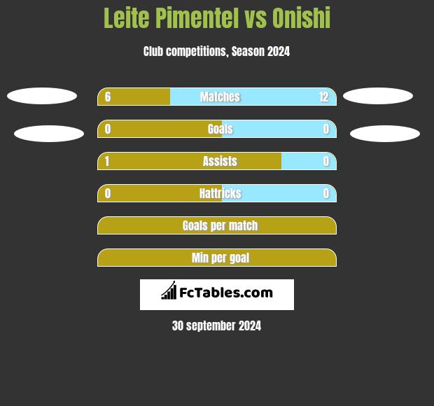 Leite Pimentel vs Onishi h2h player stats