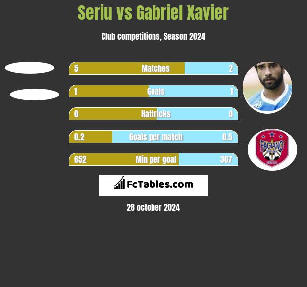 Seriu vs Gabriel Xavier h2h player stats