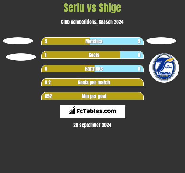 Seriu vs Shige h2h player stats