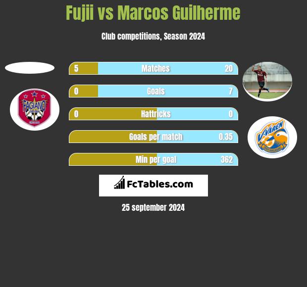 Fujii vs Marcos Guilherme h2h player stats