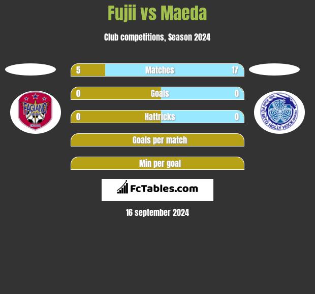 Fujii vs Maeda h2h player stats