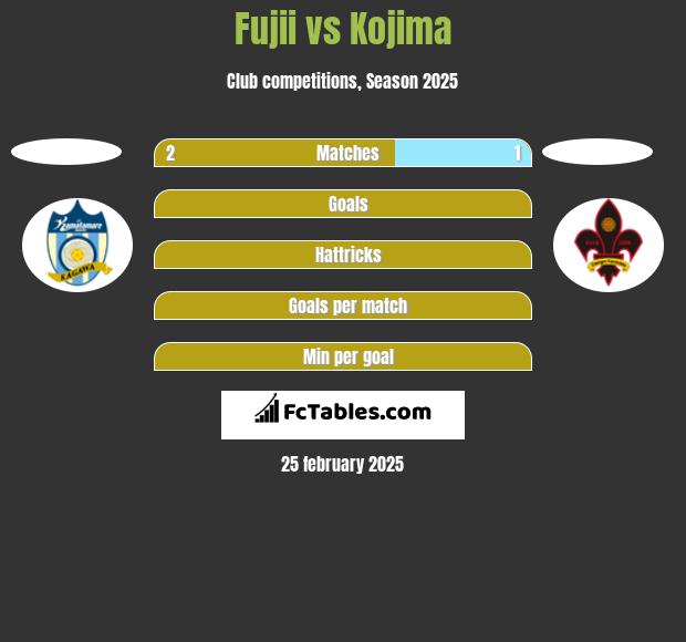 Fujii vs Kojima h2h player stats