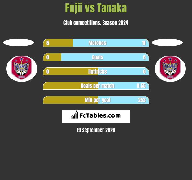 Fujii vs Tanaka h2h player stats