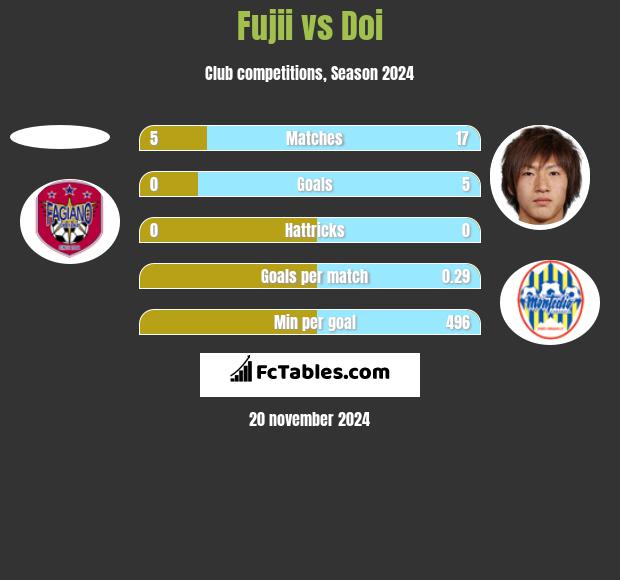 Fujii vs Doi h2h player stats