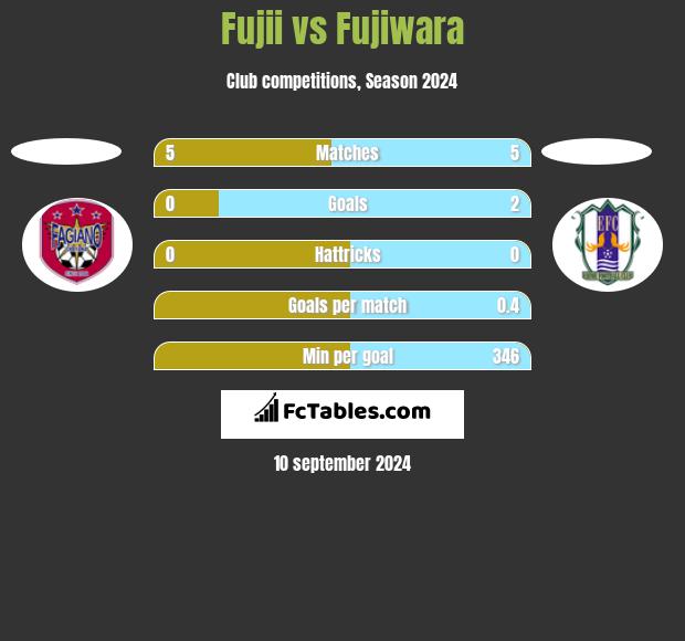 Fujii vs Fujiwara h2h player stats