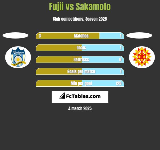 Fujii vs Sakamoto h2h player stats