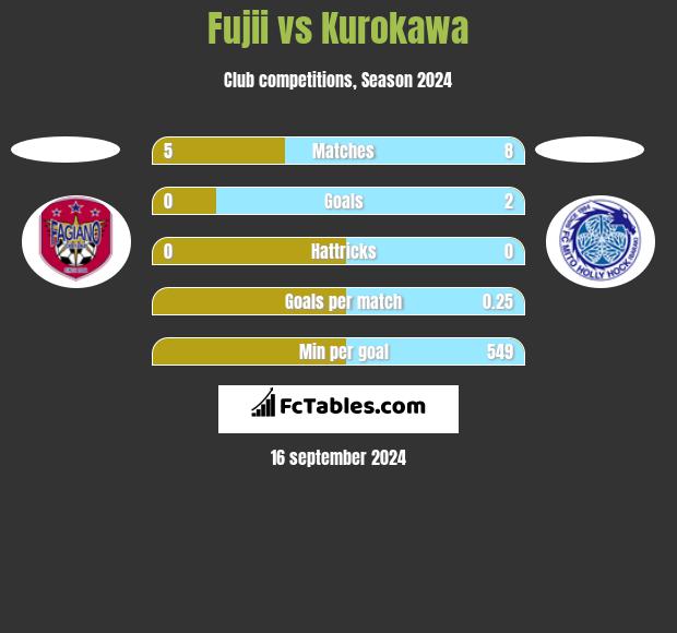 Fujii vs Kurokawa h2h player stats