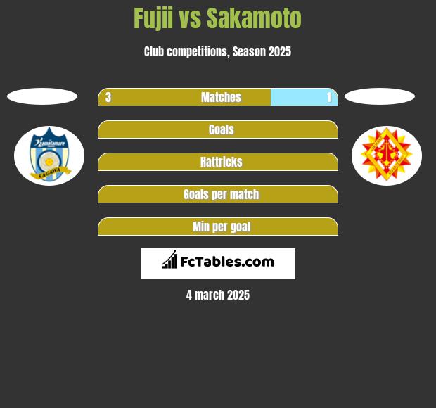 Fujii vs Sakamoto h2h player stats