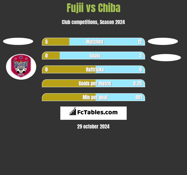 Fujii vs Chiba h2h player stats