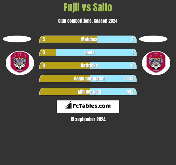 Fujii vs Saito h2h player stats