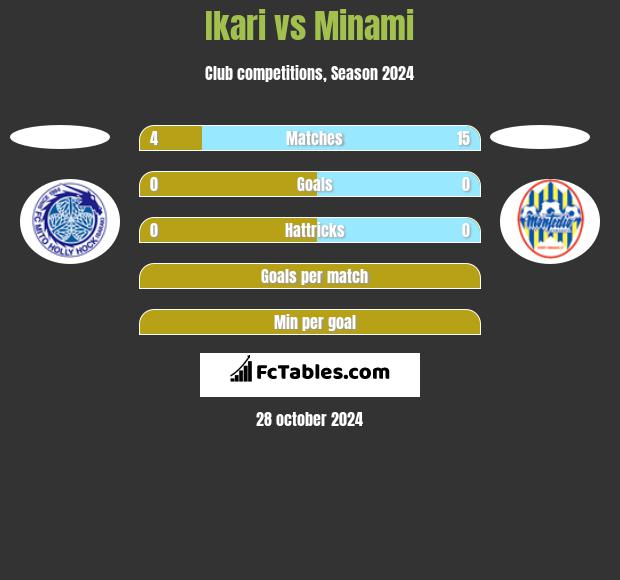 Ikari vs Minami h2h player stats