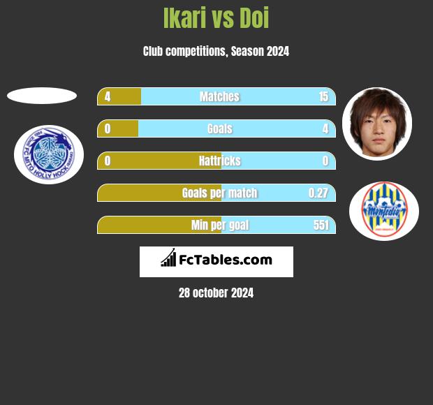 Ikari vs Doi h2h player stats