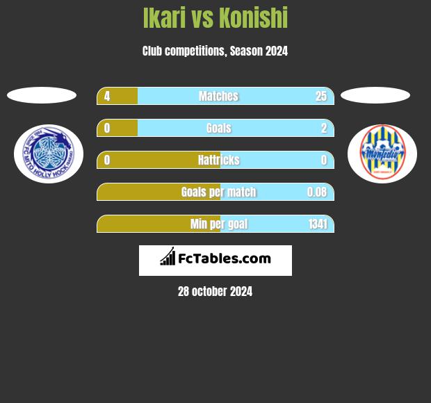 Ikari vs Konishi h2h player stats