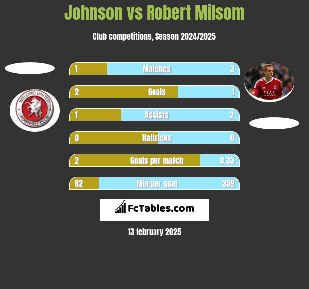 Johnson vs Robert Milsom h2h player stats