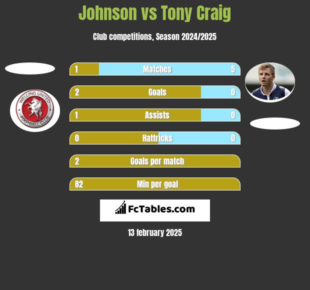 Johnson vs Tony Craig h2h player stats