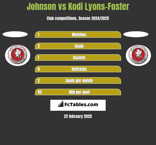 Johnson vs Kodi Lyons-Foster h2h player stats