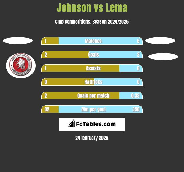 Johnson vs Lema h2h player stats