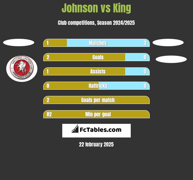 Johnson vs King h2h player stats