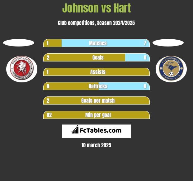 Johnson vs Hart h2h player stats