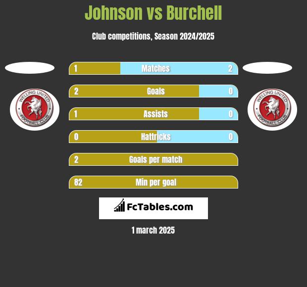 Johnson vs Burchell h2h player stats