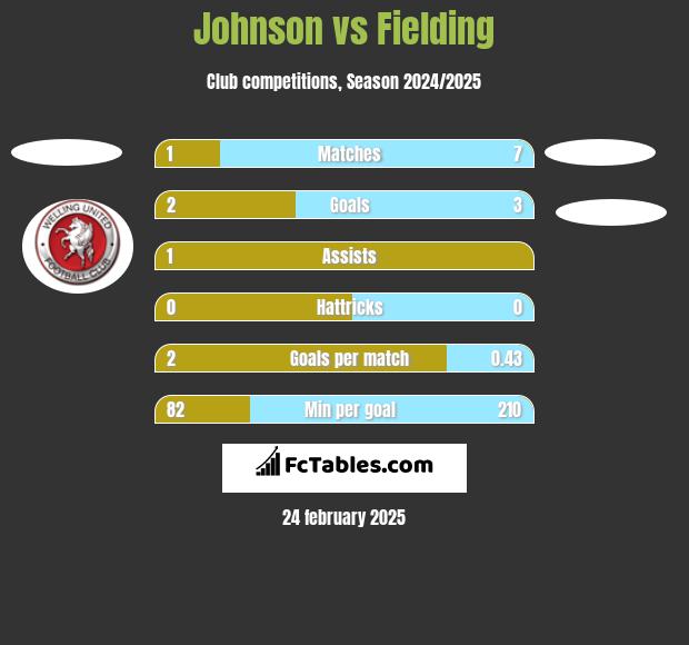 Johnson vs Fielding h2h player stats