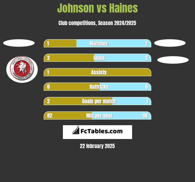 Johnson vs Haines h2h player stats