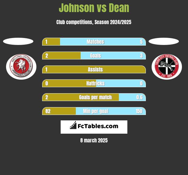 Johnson vs Dean h2h player stats