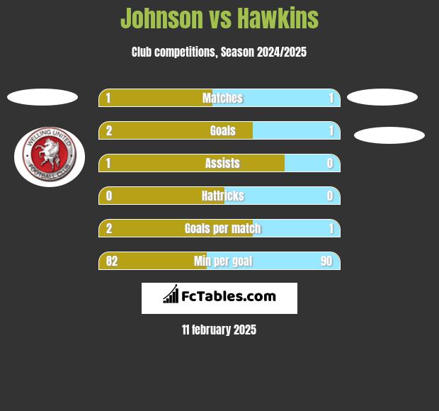 Johnson vs Hawkins h2h player stats