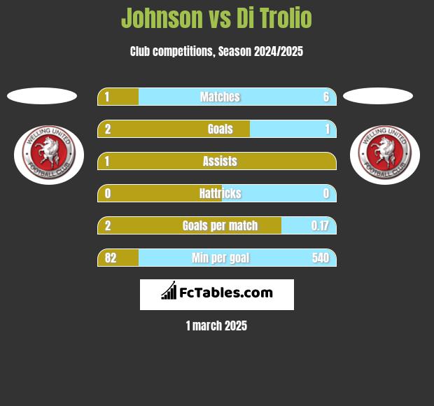 Johnson vs Di Trolio h2h player stats