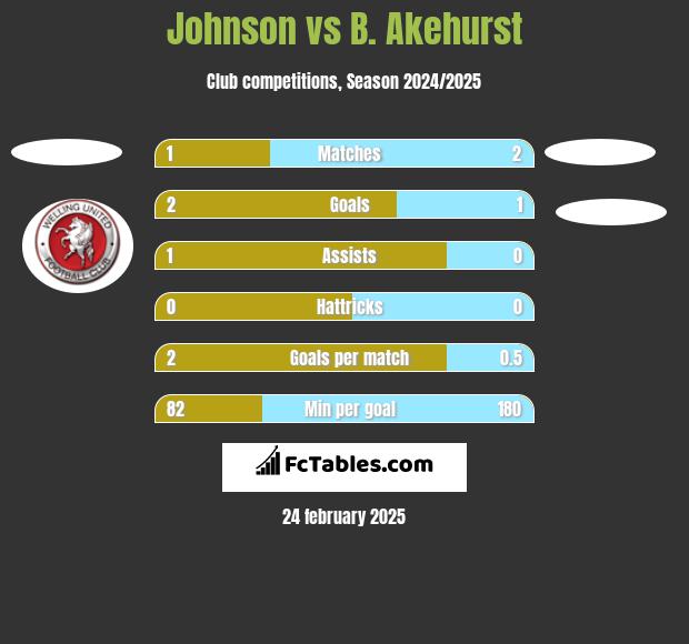 Johnson vs B. Akehurst h2h player stats