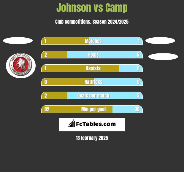 Johnson vs Camp h2h player stats