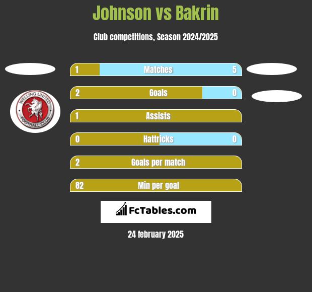 Johnson vs Bakrin h2h player stats