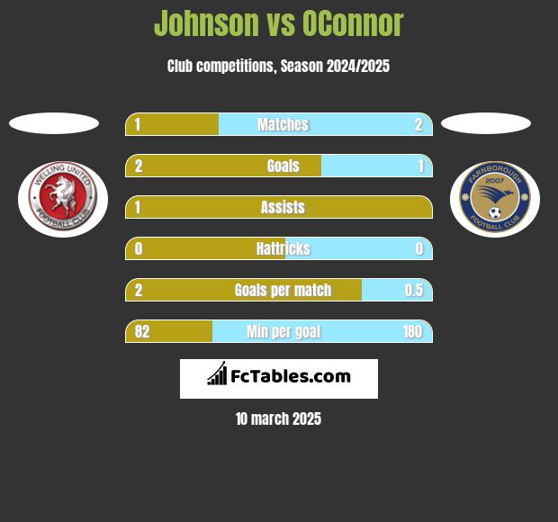 Johnson vs OConnor h2h player stats