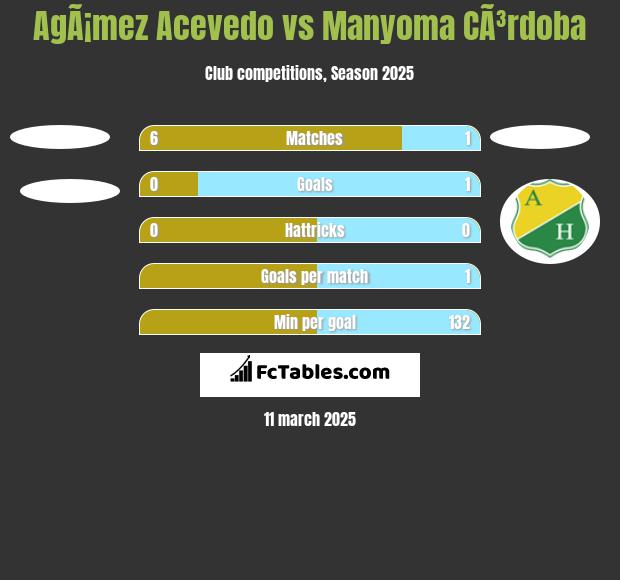 AgÃ¡mez Acevedo vs Manyoma CÃ³rdoba h2h player stats