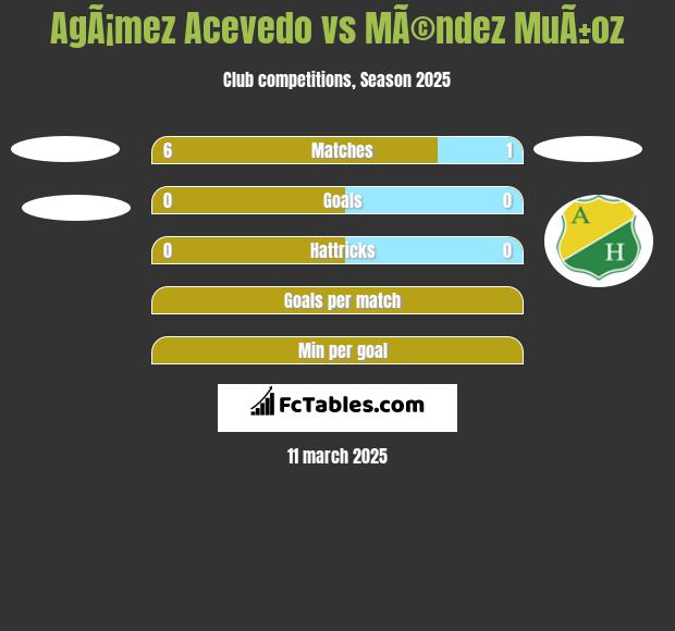 AgÃ¡mez Acevedo vs MÃ©ndez MuÃ±oz h2h player stats