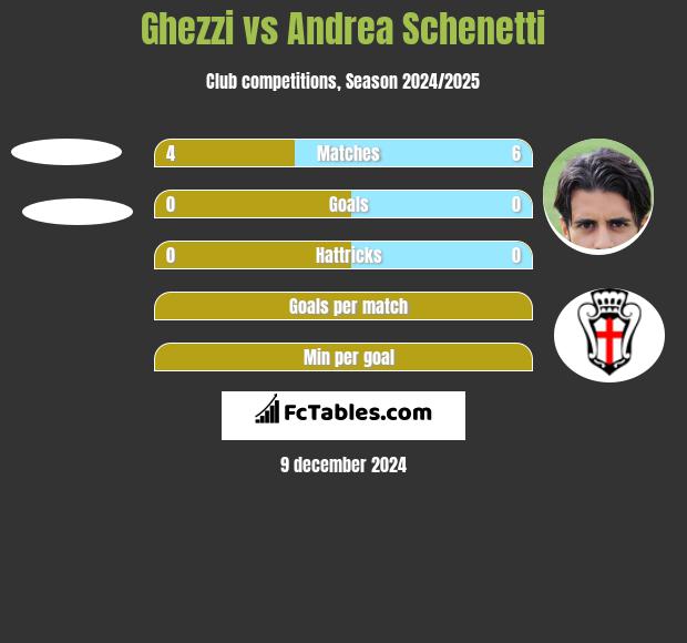 Ghezzi vs Andrea Schenetti h2h player stats