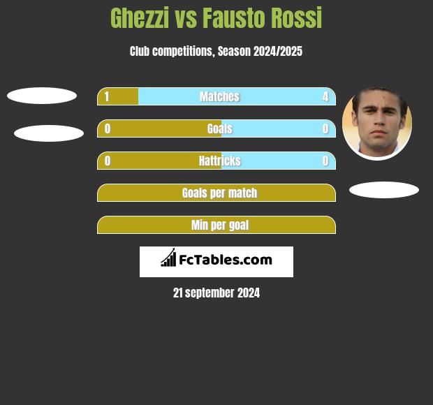 Ghezzi vs Fausto Rossi h2h player stats