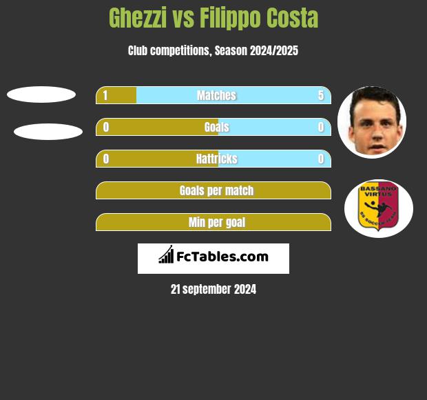 Ghezzi vs Filippo Costa h2h player stats