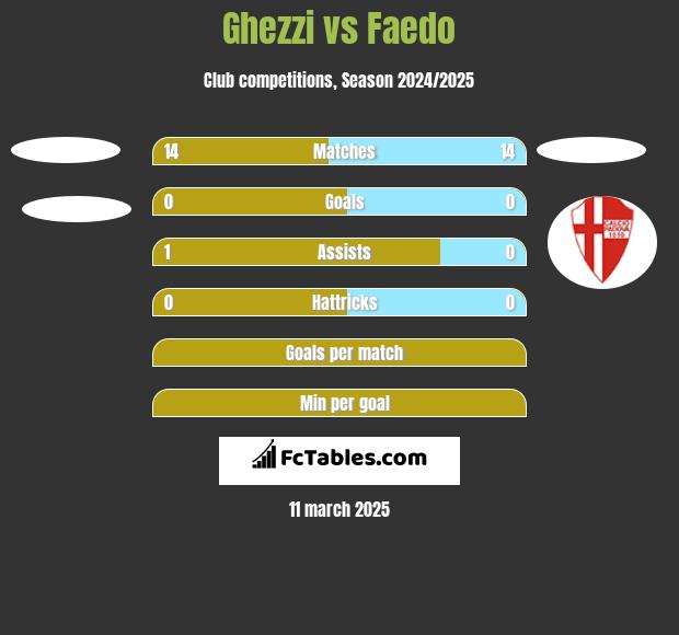 Ghezzi vs Faedo h2h player stats