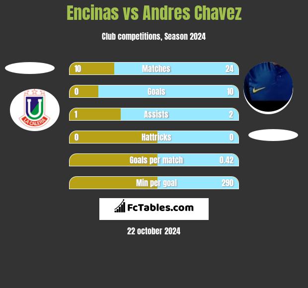 Encinas vs Andres Chavez h2h player stats