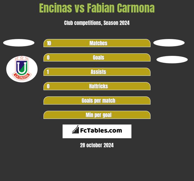 Encinas vs Fabian Carmona h2h player stats