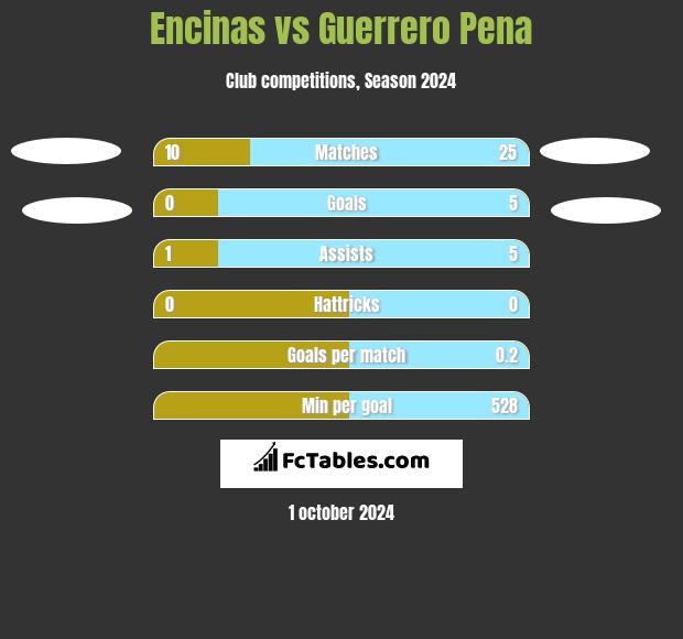 Encinas vs Guerrero Pena h2h player stats