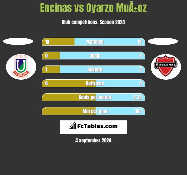 Encinas vs Oyarzo MuÃ±oz h2h player stats