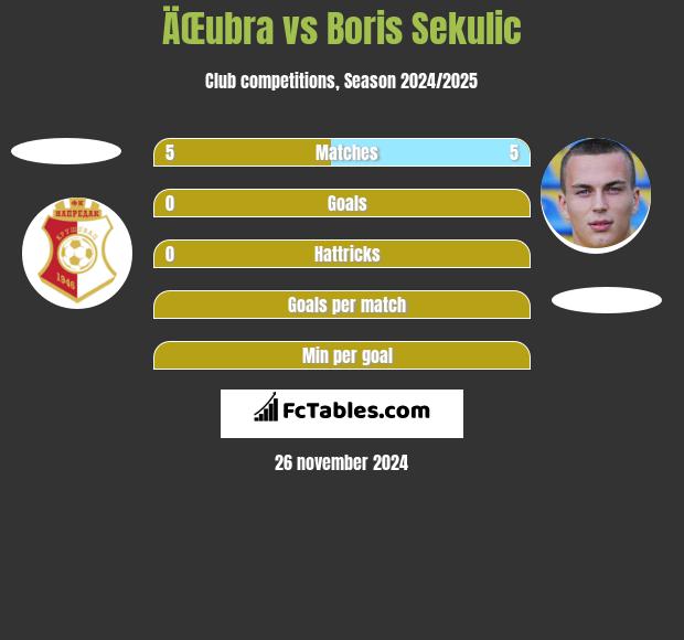 ÄŒubra vs Boris Sekulic h2h player stats