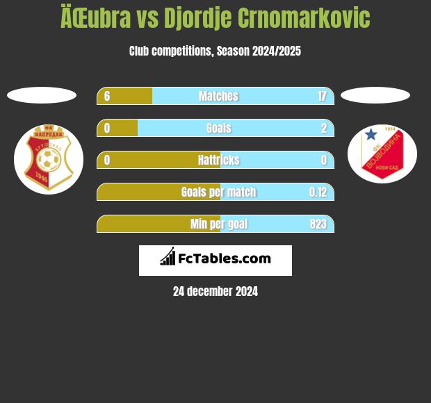 ÄŒubra vs Djordje Crnomarkovic h2h player stats