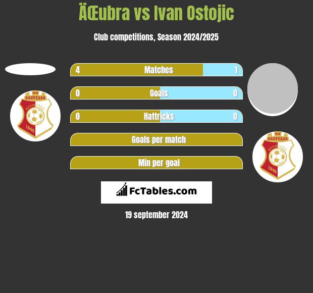 ÄŒubra vs Ivan Ostojic h2h player stats