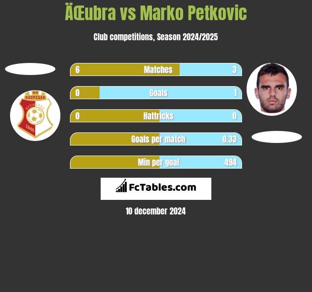 ÄŒubra vs Marko Petkovic h2h player stats