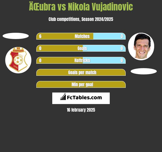 ÄŒubra vs Nikola Vujadinovic h2h player stats