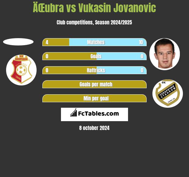 ÄŒubra vs Vukasin Jovanovic h2h player stats