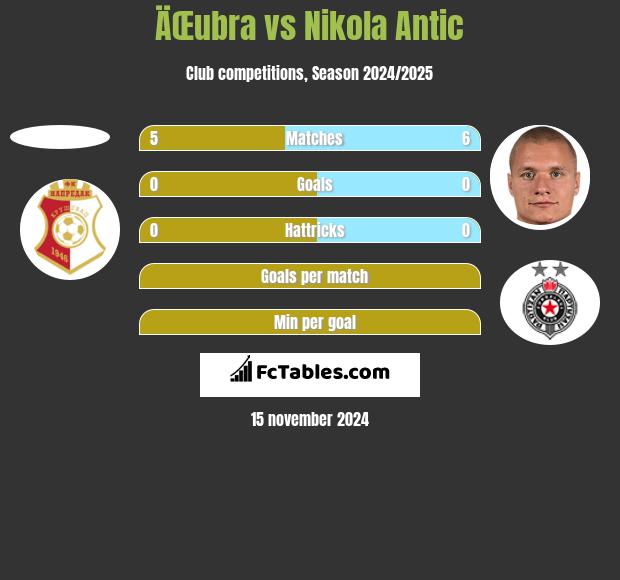 ÄŒubra vs Nikola Antic h2h player stats